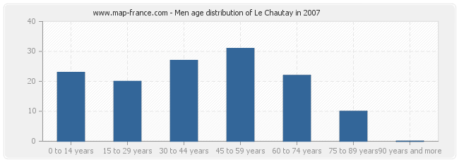 Men age distribution of Le Chautay in 2007